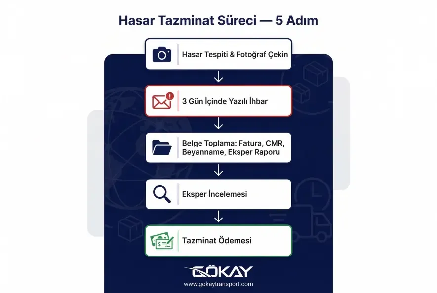 Nakliye sigortası hasar ihbarı ve tazminat süreci adım adım akış şeması