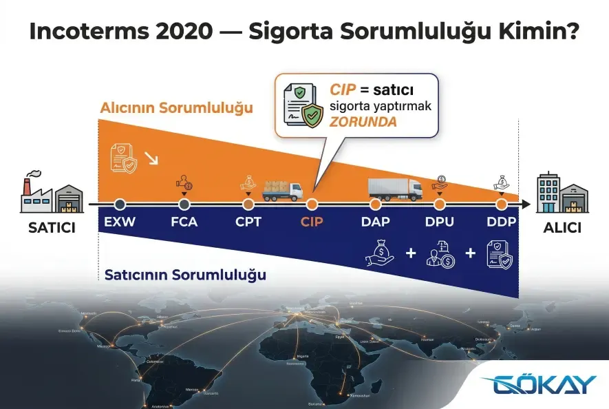 Incoterms teslim şekilleri ve nakliye sigortası sorumluluk dağılımı