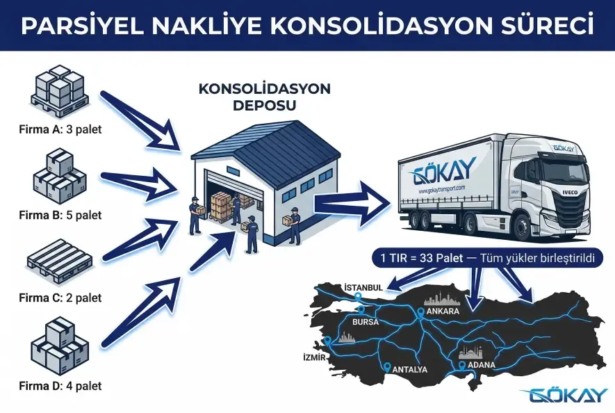 Parsiyel nakliye konsolidasyon süreci akış şeması