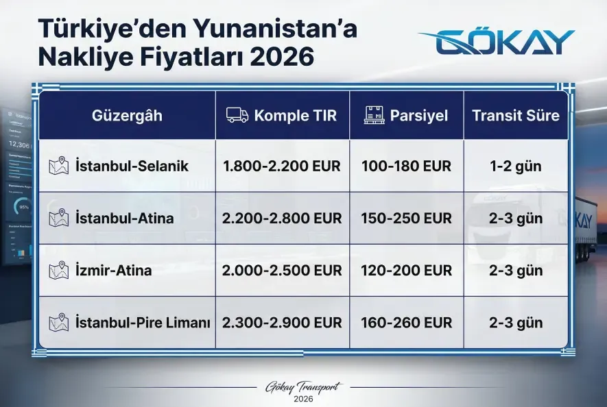 Yunanistan nakliye fiyatları 2026 güzergah bazlı komple TIR ve parsiyel tablo